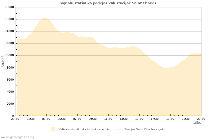 Grafiki: Signālu statistika