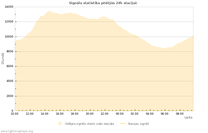 Grafiki: Signālu statistika