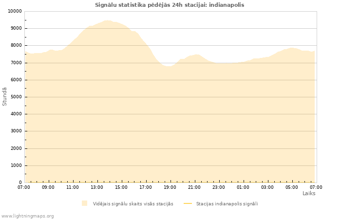 Grafiki: Signālu statistika