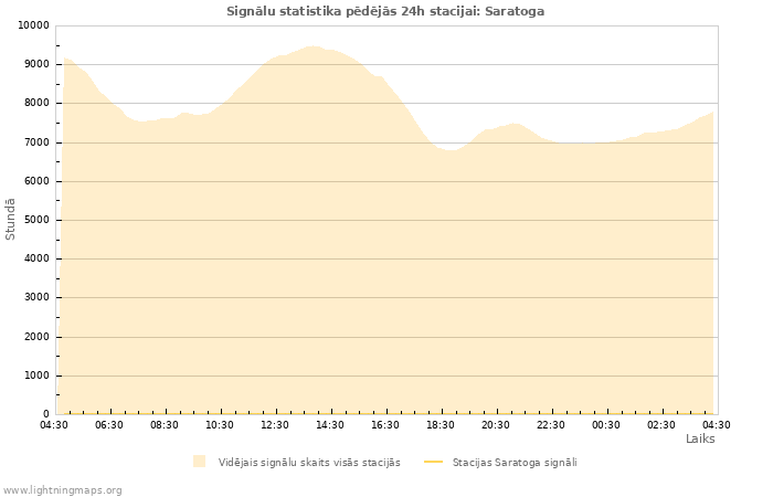 Grafiki: Signālu statistika