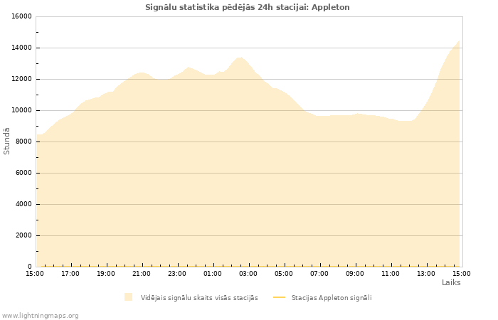 Grafiki: Signālu statistika