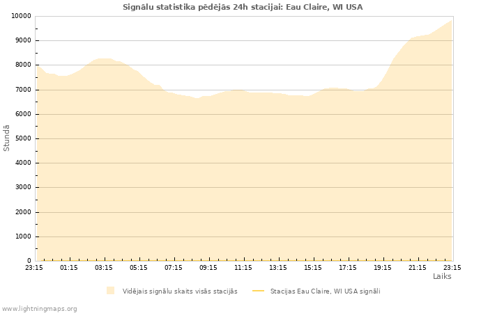 Grafiki: Signālu statistika