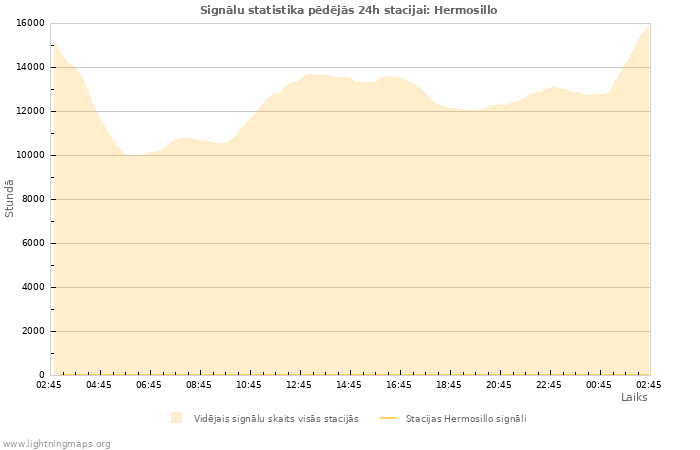 Grafiki: Signālu statistika