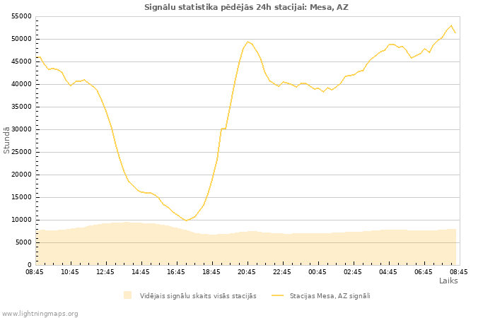 Grafiki: Signālu statistika