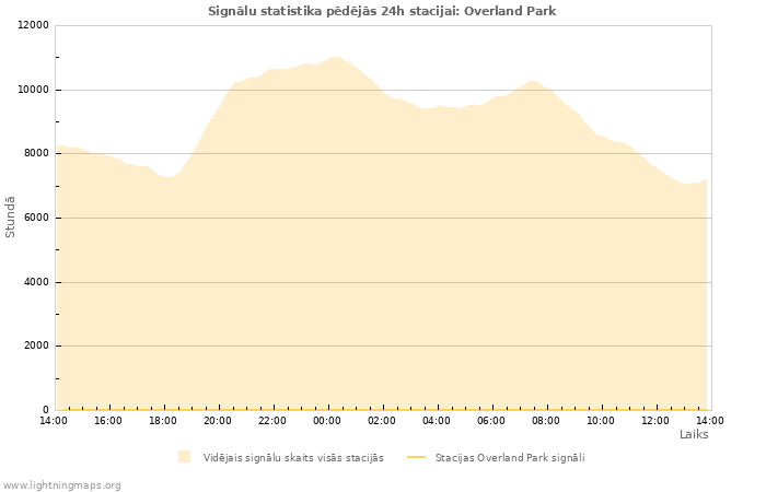 Grafiki: Signālu statistika