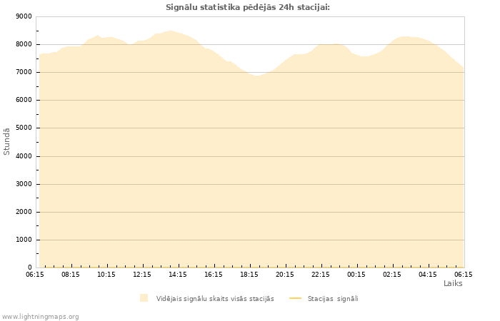 Grafiki: Signālu statistika