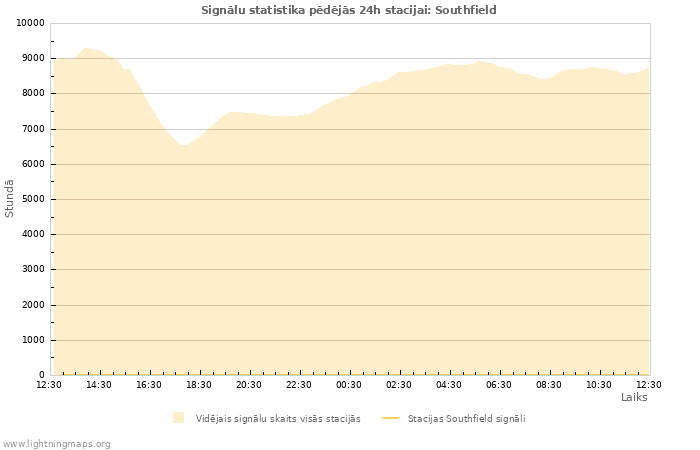 Grafiki: Signālu statistika