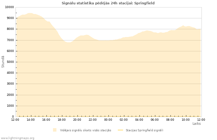 Grafiki: Signālu statistika