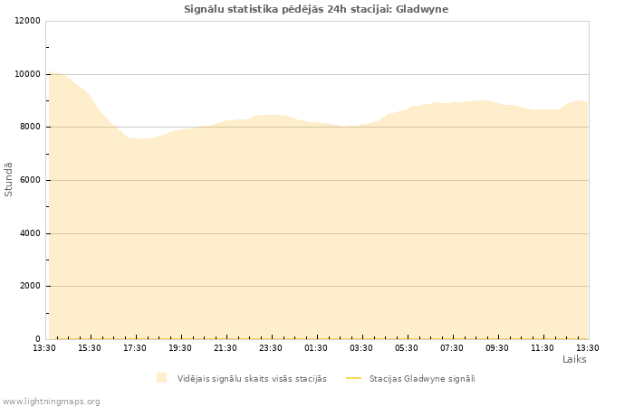 Grafiki: Signālu statistika