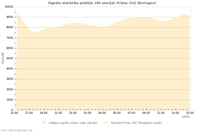 Grafiki: Signālu statistika