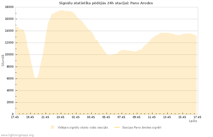 Grafiki: Signālu statistika