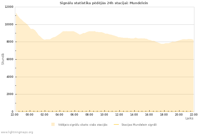 Grafiki: Signālu statistika