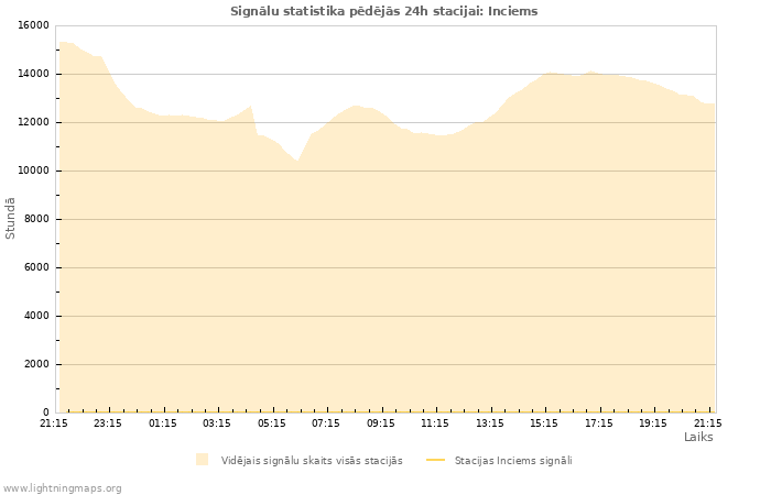 Grafiki: Signālu statistika