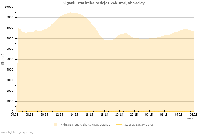 Grafiki: Signālu statistika