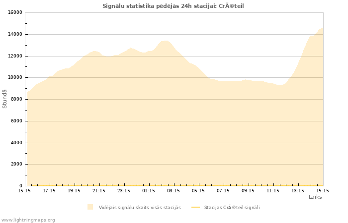 Grafiki: Signālu statistika