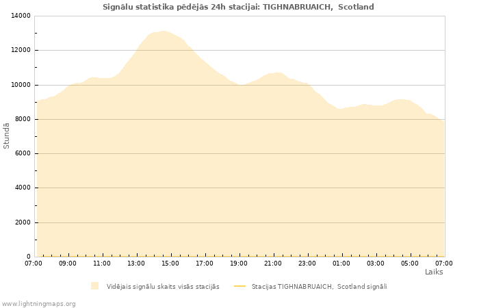 Grafiki: Signālu statistika