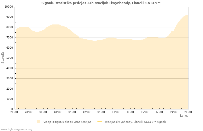 Grafiki: Signālu statistika