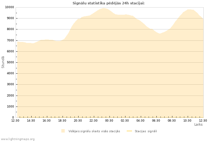 Grafiki: Signālu statistika