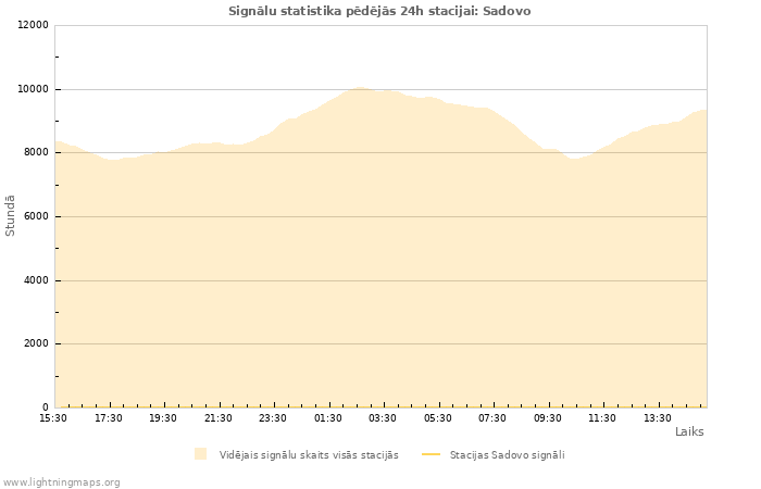 Grafiki: Signālu statistika