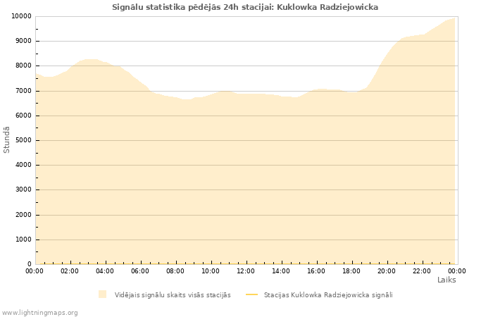 Grafiki: Signālu statistika