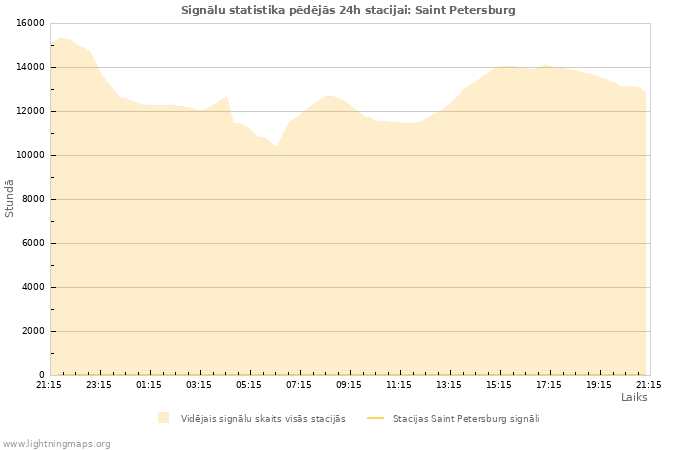 Grafiki: Signālu statistika