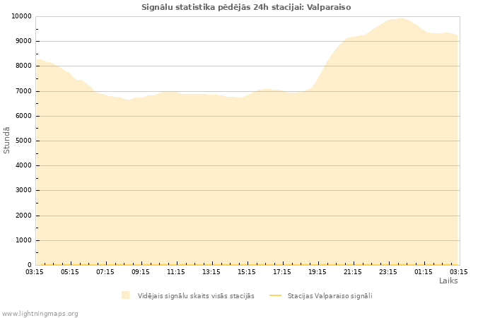 Grafiki: Signālu statistika