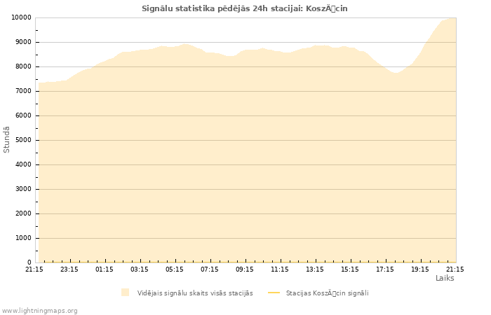 Grafiki: Signālu statistika