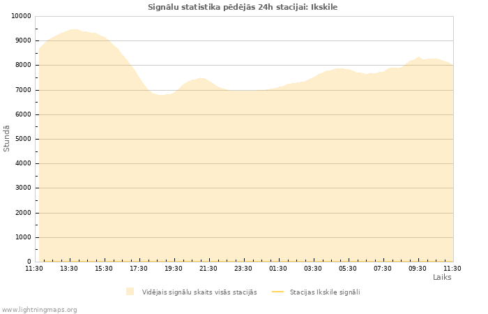 Grafiki: Signālu statistika