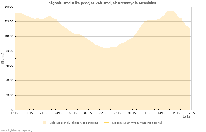 Grafiki: Signālu statistika