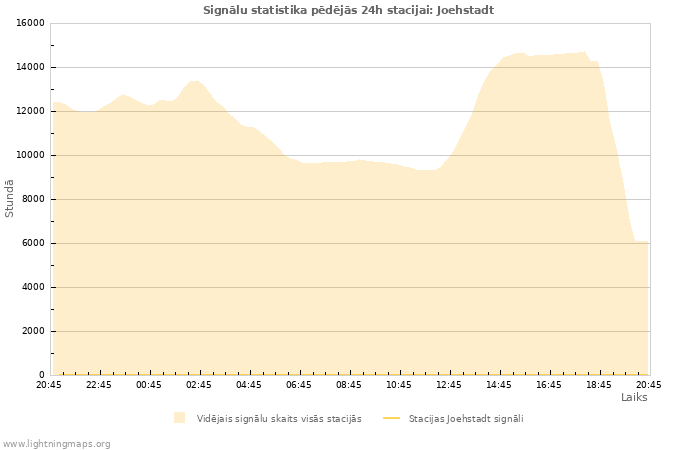 Grafiki: Signālu statistika