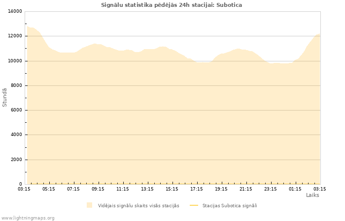 Grafiki: Signālu statistika