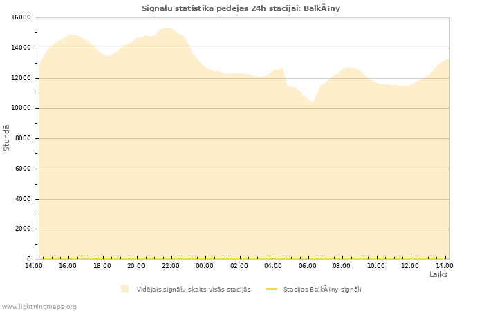 Grafiki: Signālu statistika