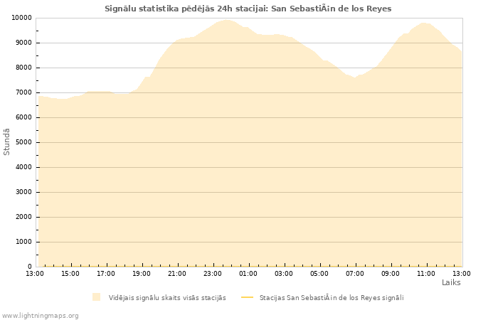 Grafiki: Signālu statistika