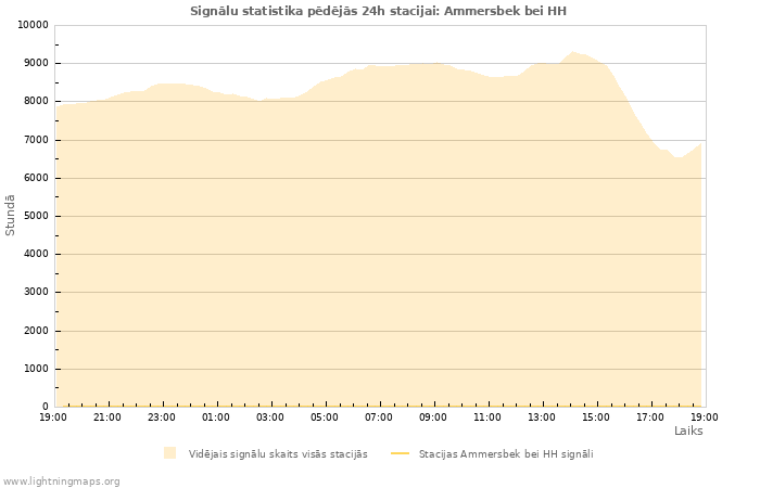 Grafiki: Signālu statistika