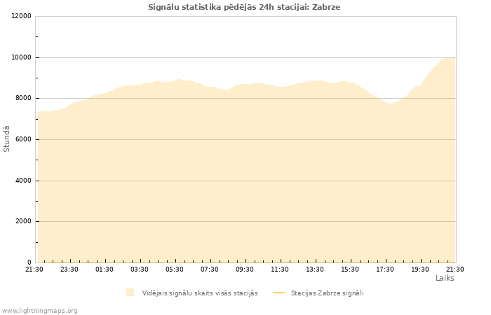 Grafiki: Signālu statistika