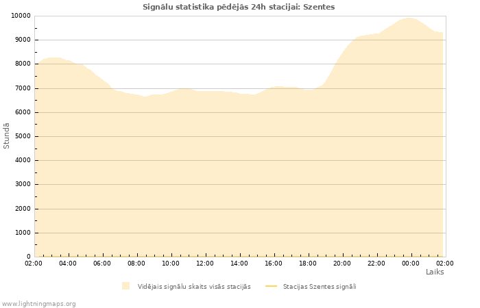 Grafiki: Signālu statistika