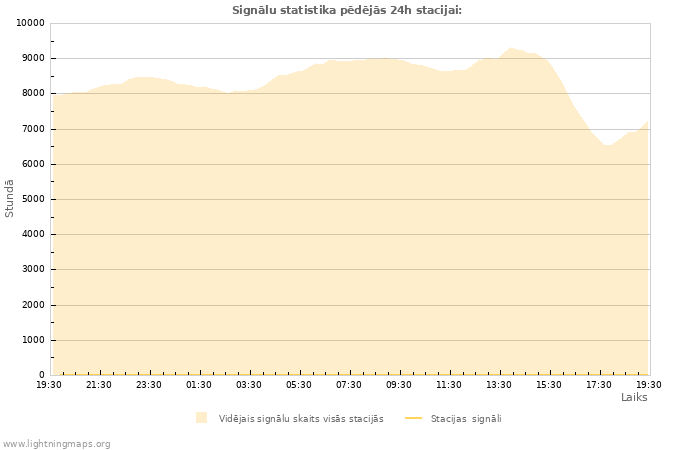 Grafiki: Signālu statistika