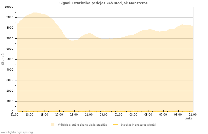 Grafiki: Signālu statistika