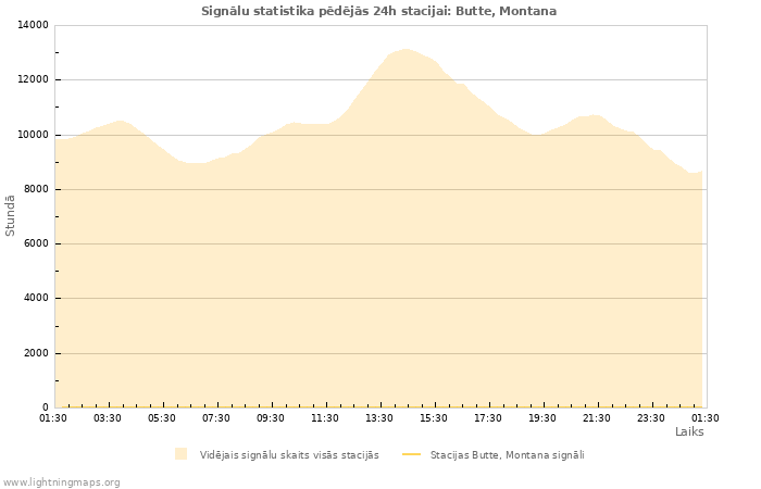 Grafiki: Signālu statistika