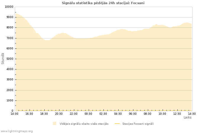 Grafiki: Signālu statistika