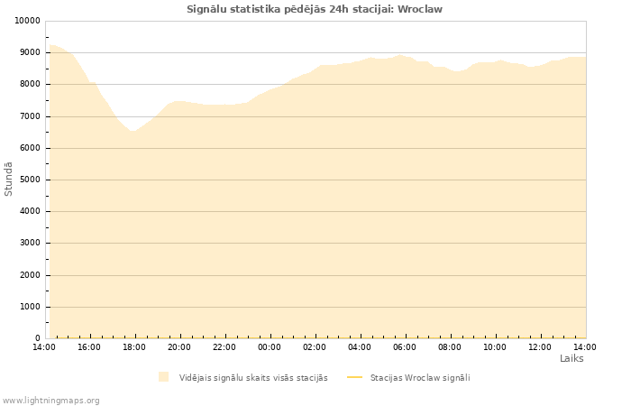 Grafiki: Signālu statistika