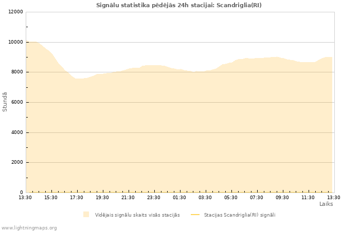 Grafiki: Signālu statistika