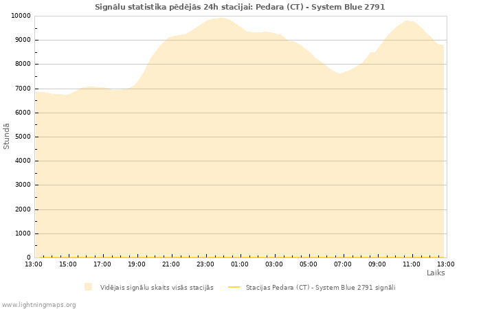 Grafiki: Signālu statistika