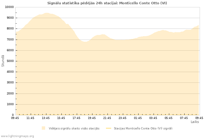 Grafiki: Signālu statistika