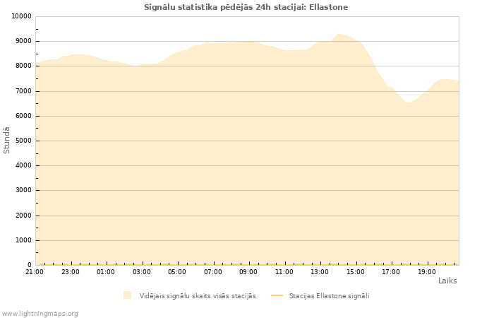 Grafiki: Signālu statistika