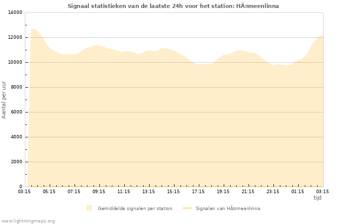 Grafieken: Signaal statistieken