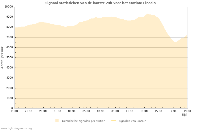 Grafieken: Signaal statistieken