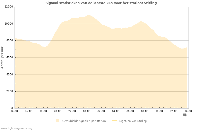 Grafieken: Signaal statistieken