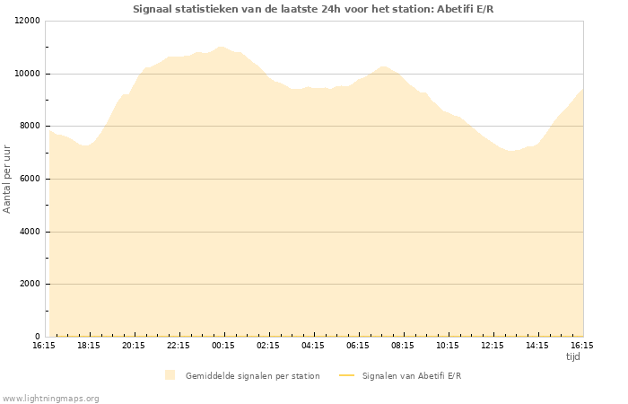 Grafieken: Signaal statistieken