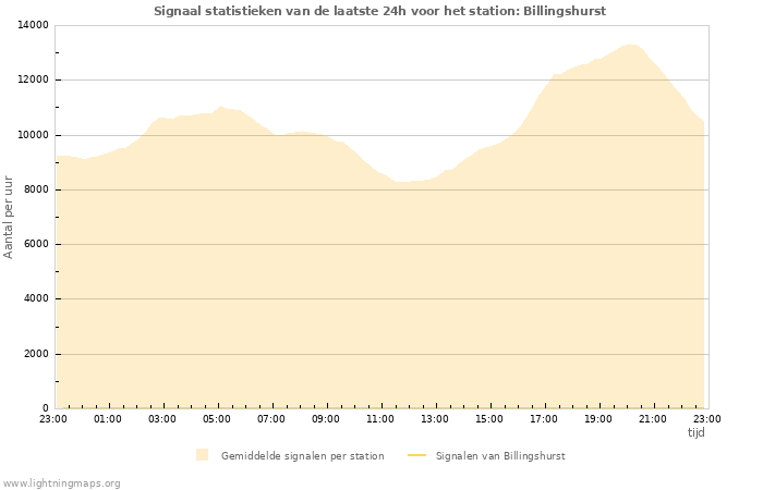 Grafieken: Signaal statistieken